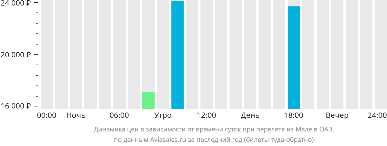 Динамика цен в зависимости от времени вылета из Мале в ОАЭ