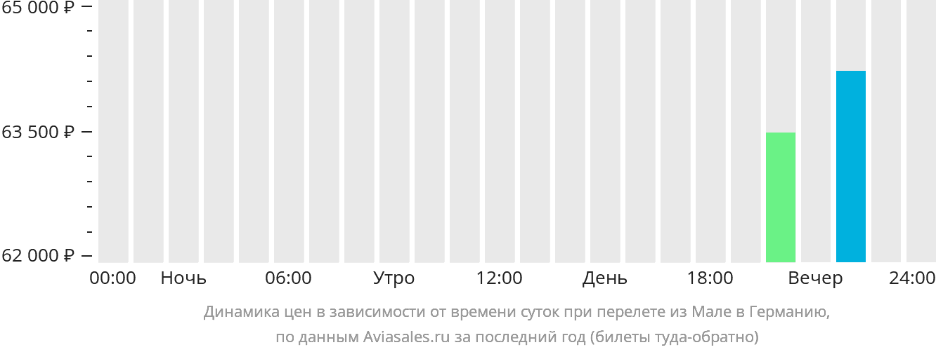 Динамика цен в зависимости от времени вылета из Мале в Германию
