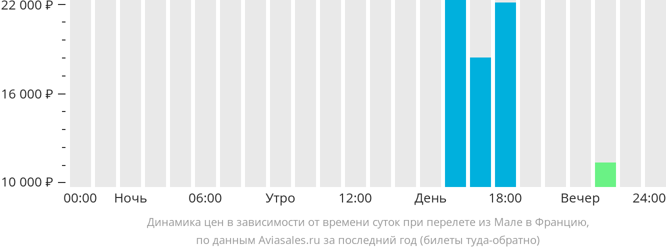 Динамика цен в зависимости от времени вылета из Мале во Францию