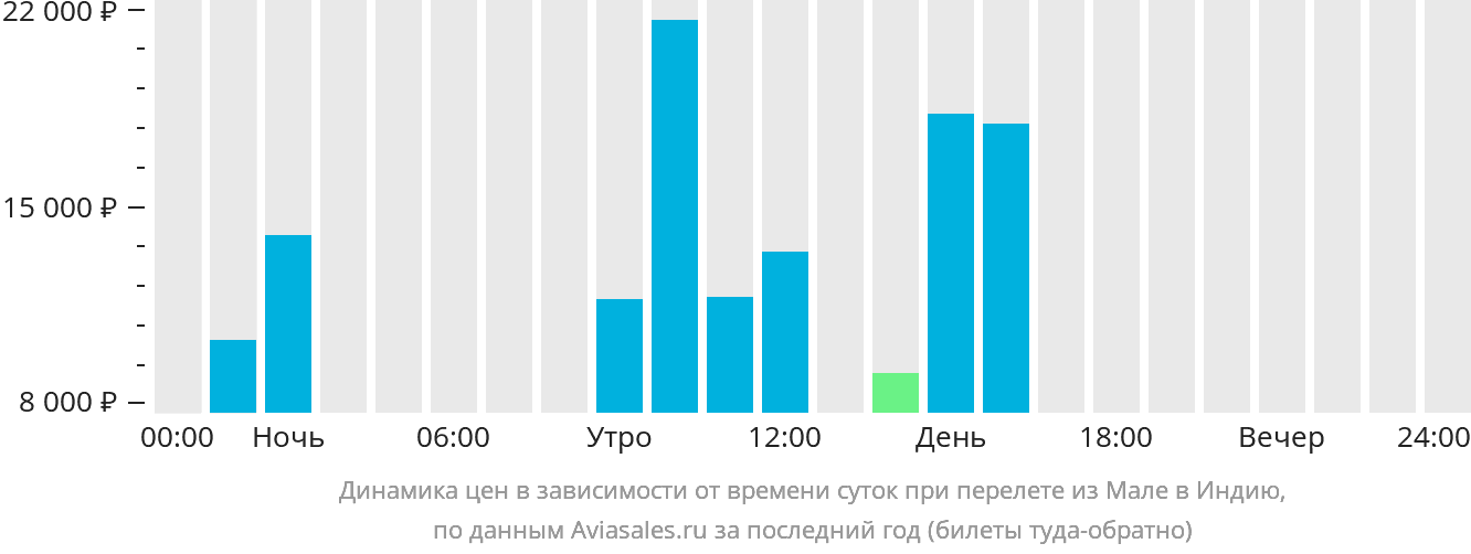 Динамика цен в зависимости от времени вылета из Мале в Индию