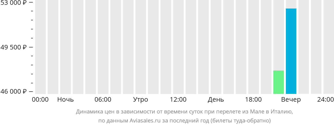 Динамика цен в зависимости от времени вылета из Мале в Италию