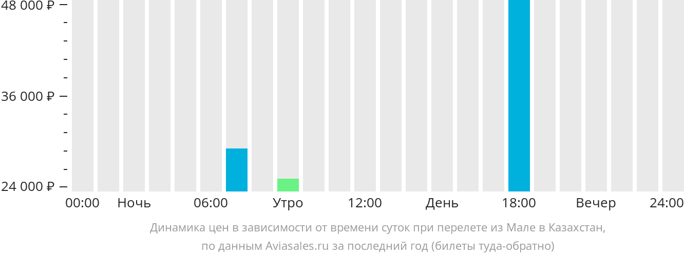 Динамика цен в зависимости от времени вылета из Мале в Казахстан
