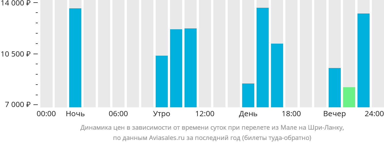 Динамика цен в зависимости от времени вылета из Мале на Шри-Ланку