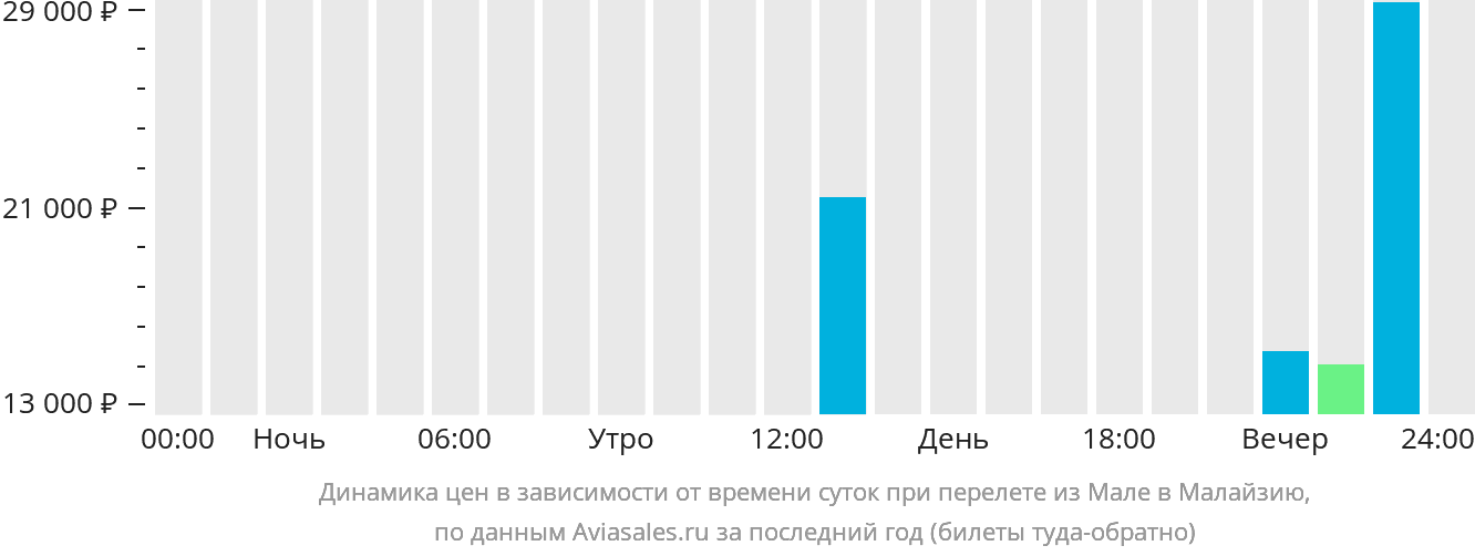 Динамика цен в зависимости от времени вылета из Мале в Малайзию