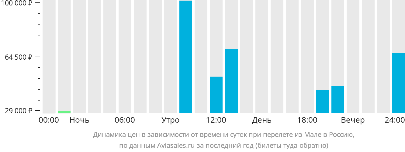 Динамика цен в зависимости от времени вылета из Мале в Россию