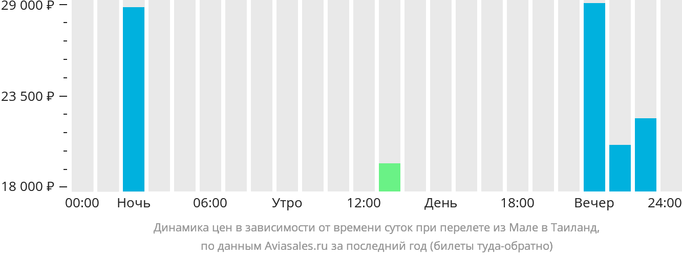 Динамика цен в зависимости от времени вылета из Мале в Таиланд