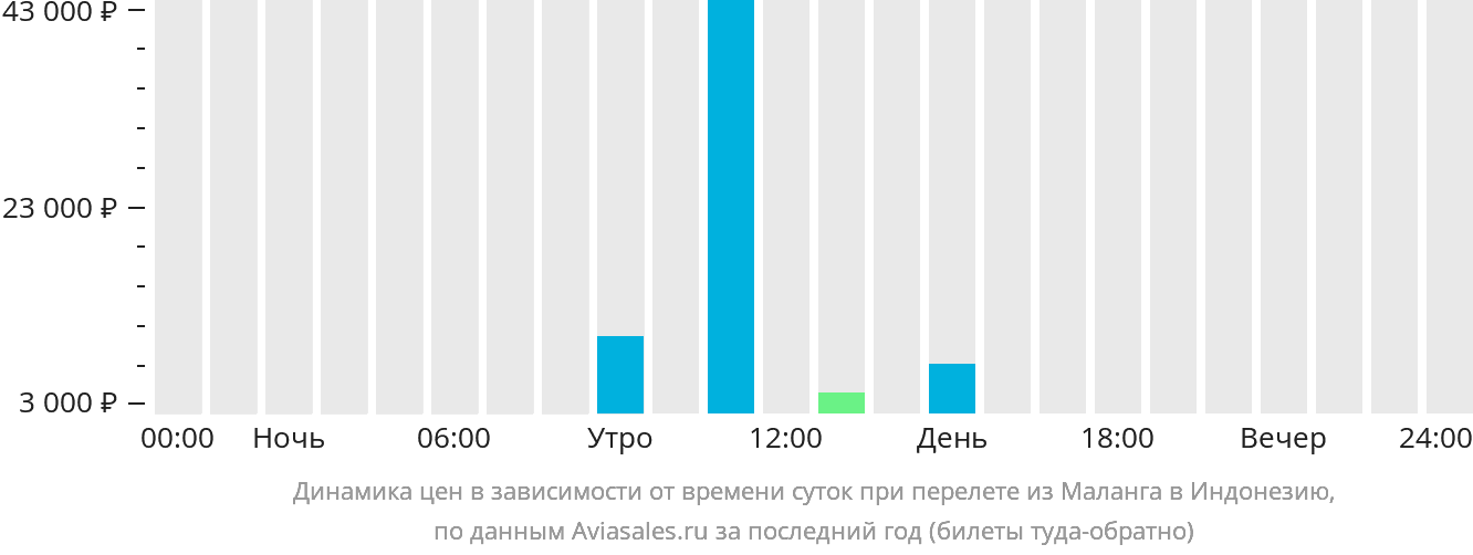 Динамика цен в зависимости от времени вылета из Маланга в Индонезию