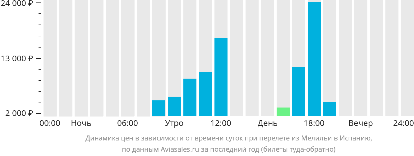 Динамика цен в зависимости от времени вылета из Мелильи в Испанию