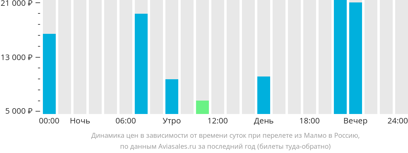 Динамика цен в зависимости от времени вылета из Мальмё в Россию