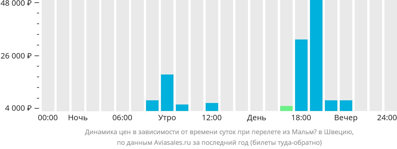 Динамика цен в зависимости от времени вылета из Мальмё в Швецию