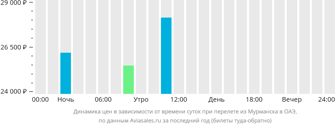 Динамика цен в зависимости от времени вылета из Мурманска в ОАЭ