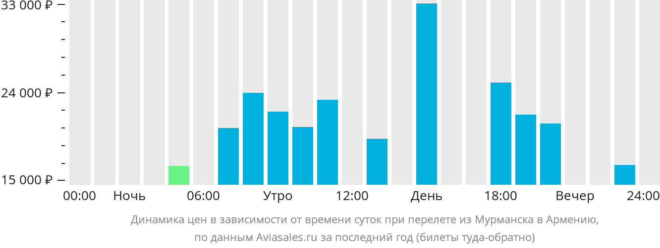 Динамика цен в зависимости от времени вылета из Мурманска в Армению