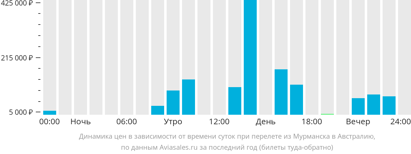 Динамика цен в зависимости от времени вылета из Мурманска в Австралию