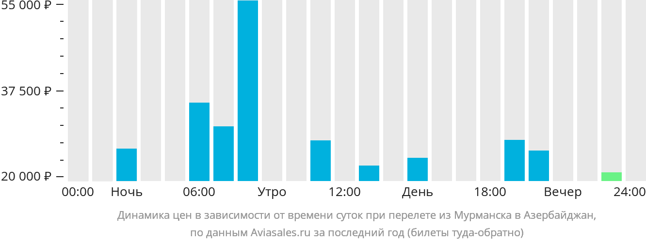 Динамика цен в зависимости от времени вылета из Мурманска в Азербайджан
