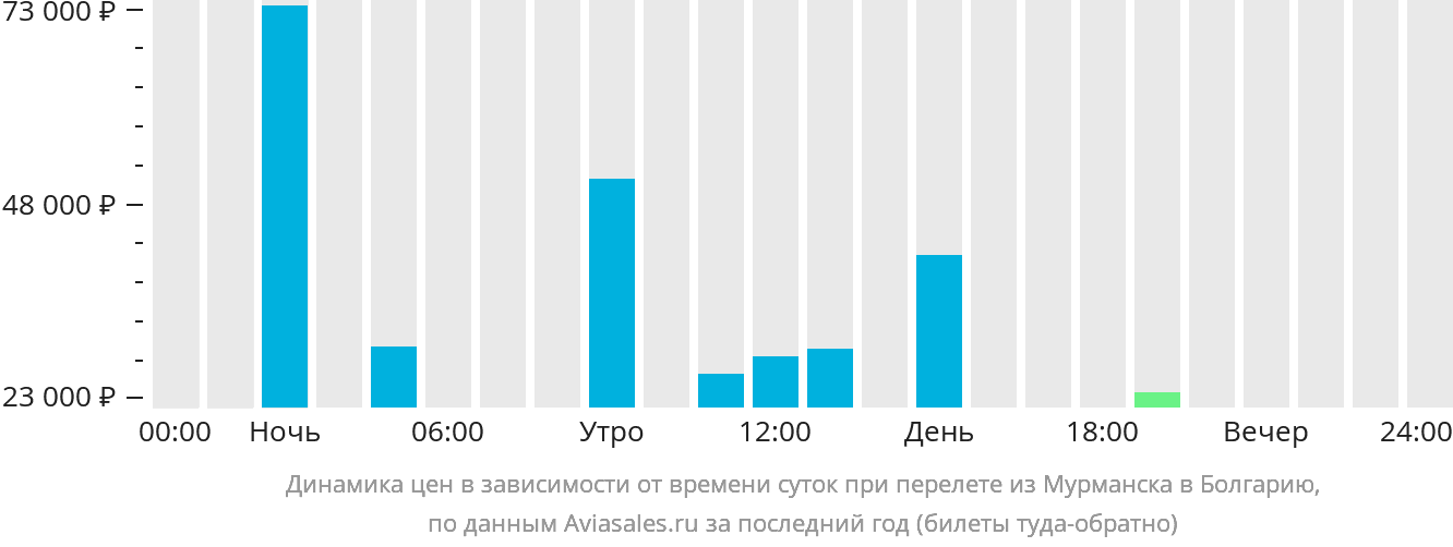 Динамика цен в зависимости от времени вылета из Мурманска в Болгарию