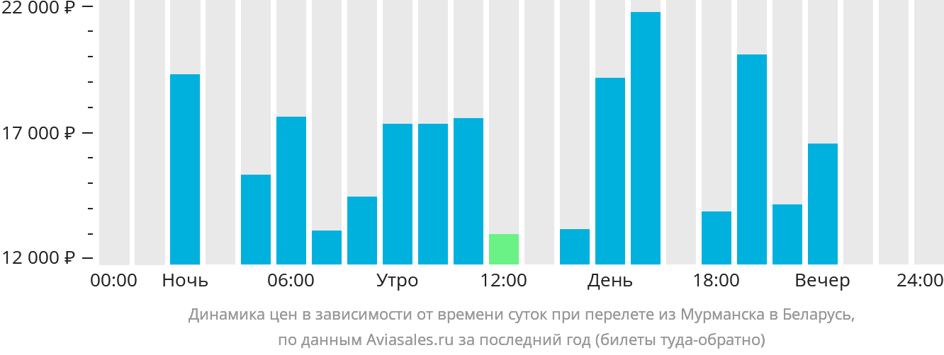 Динамика цен в зависимости от времени вылета из Мурманска в Беларусь