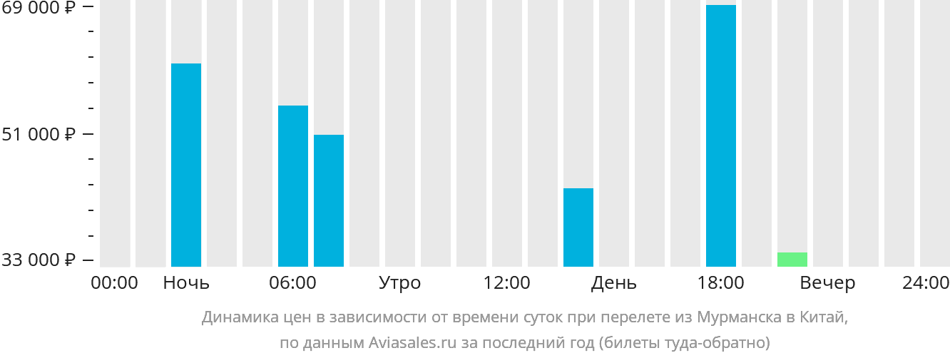 Динамика цен в зависимости от времени вылета из Мурманска в Китай