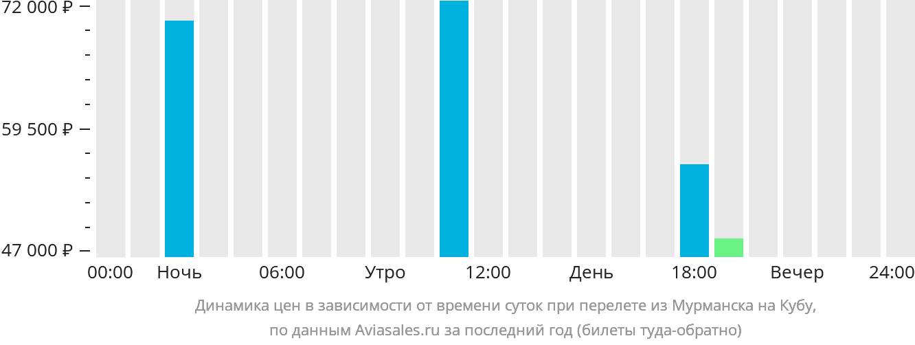 Динамика цен в зависимости от времени вылета из Мурманска на Кубу