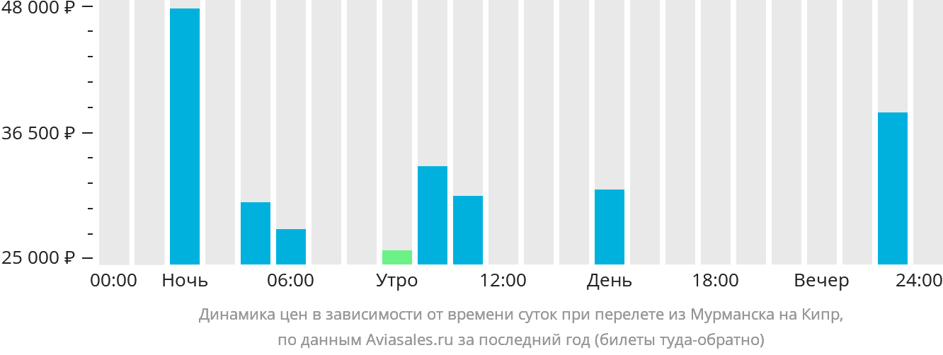 Динамика цен в зависимости от времени вылета из Мурманска на Кипр