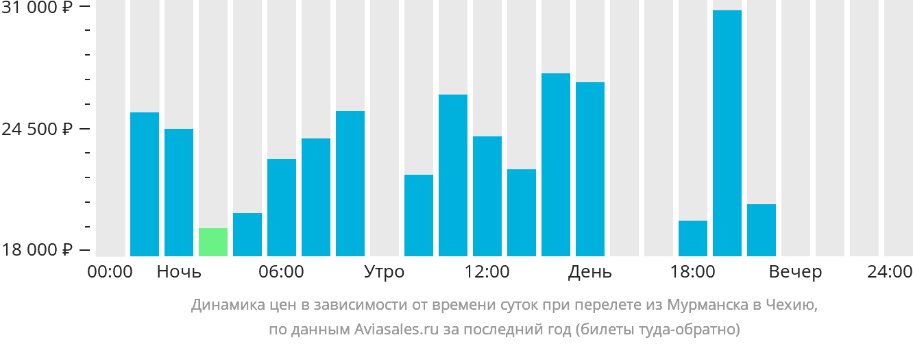 Динамика цен в зависимости от времени вылета из Мурманска в Чехию