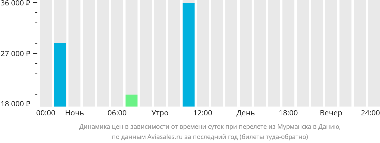 Динамика цен в зависимости от времени вылета из Мурманска в Данию