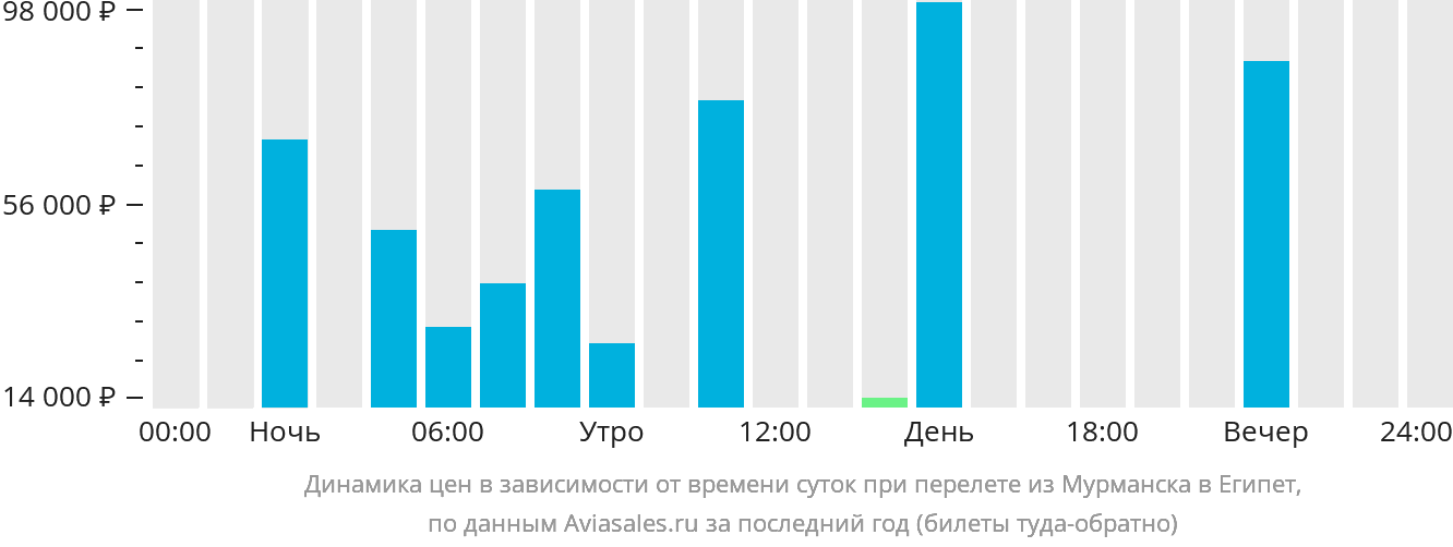 Динамика цен в зависимости от времени вылета из Мурманска в Египет