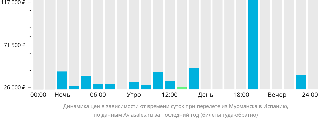 Динамика цен в зависимости от времени вылета из Мурманска в Испанию
