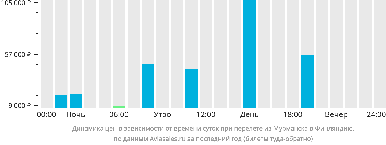 Динамика цен в зависимости от времени вылета из Мурманска в Финляндию
