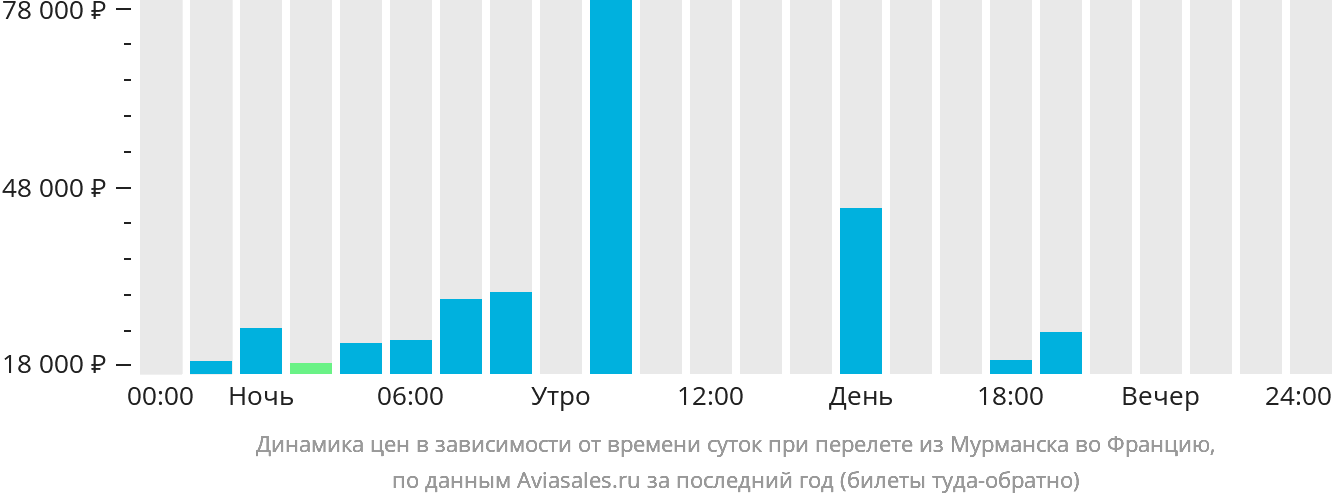 Динамика цен в зависимости от времени вылета из Мурманска во Францию