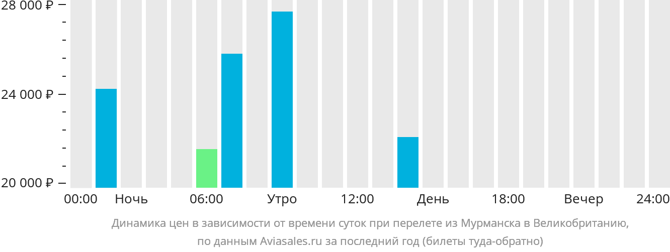 Динамика цен в зависимости от времени вылета из Мурманска в Великобританию