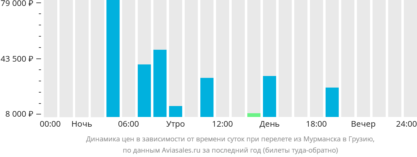 Динамика цен в зависимости от времени вылета из Мурманска в Грузию
