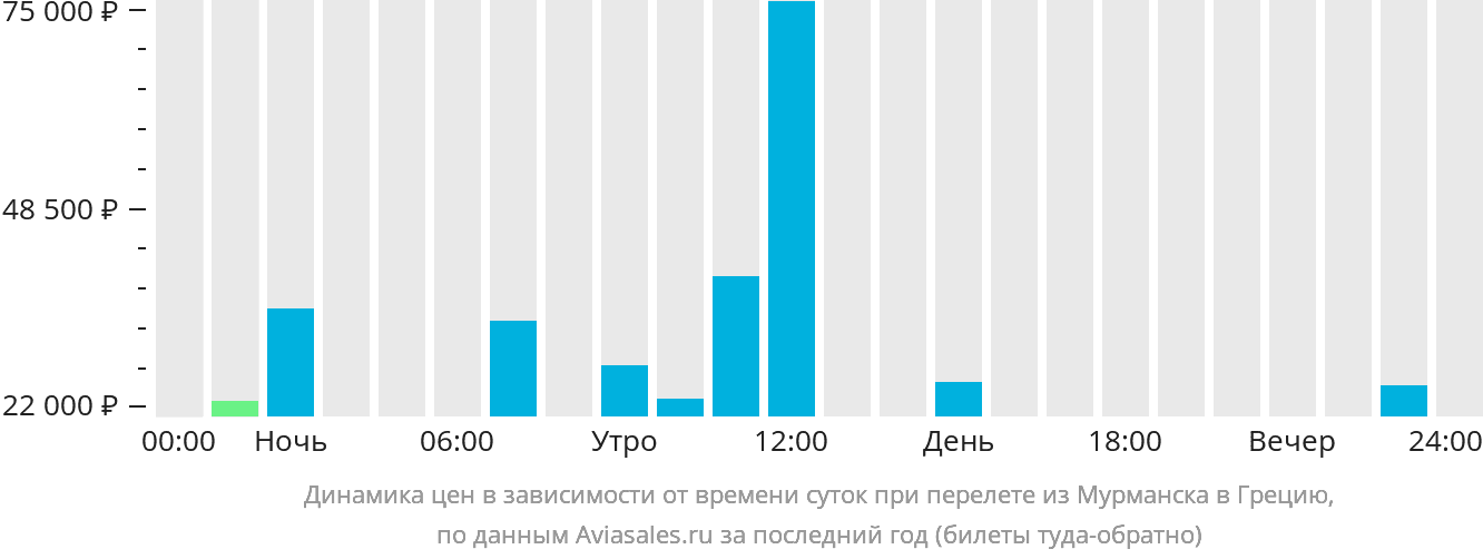 Динамика цен в зависимости от времени вылета из Мурманска в Грецию