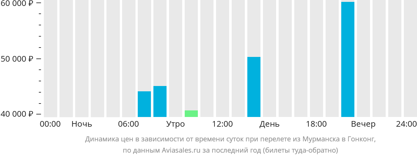 Динамика цен в зависимости от времени вылета из Мурманска в Гонконг