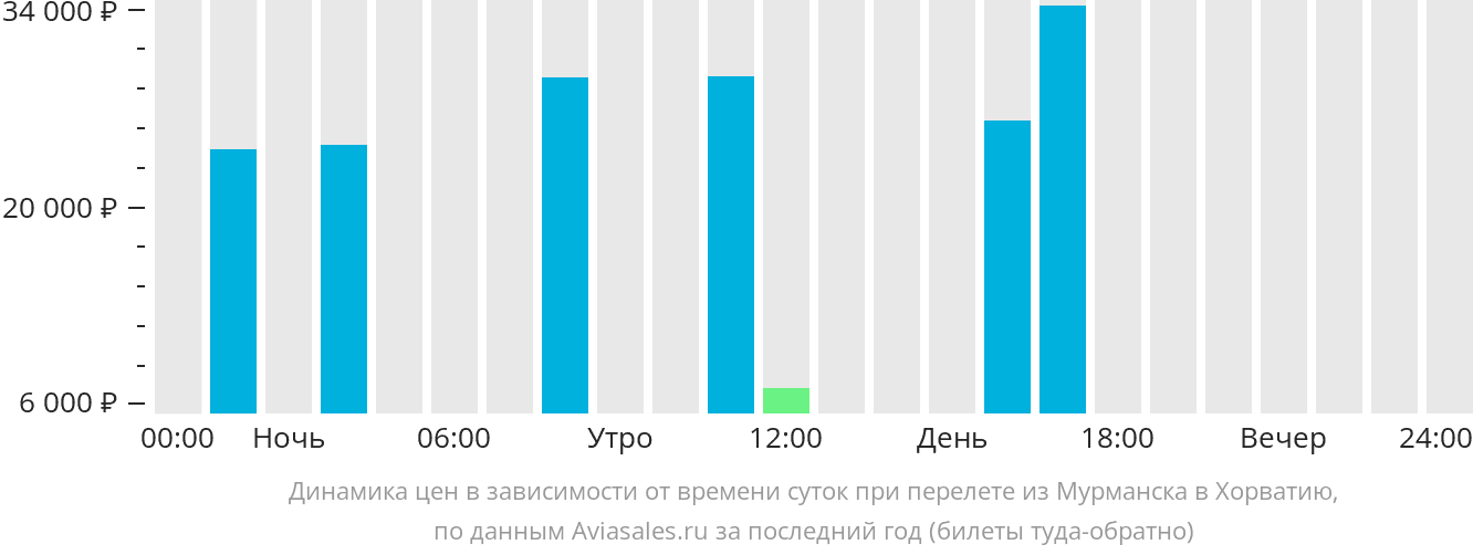 Динамика цен в зависимости от времени вылета из Мурманска в Хорватию