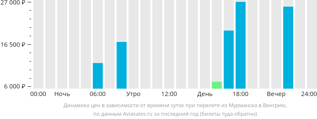 Динамика цен в зависимости от времени вылета из Мурманска в Венгрию
