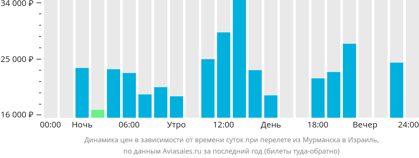 Динамика цен в зависимости от времени вылета из Мурманска в Израиль