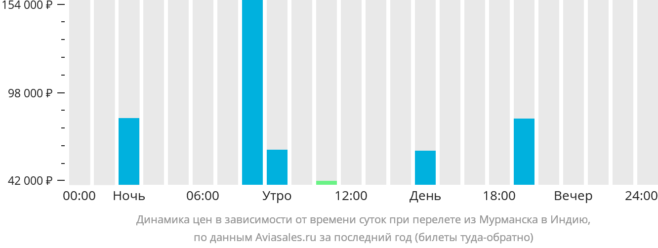 Динамика цен в зависимости от времени вылета из Мурманска в Индию