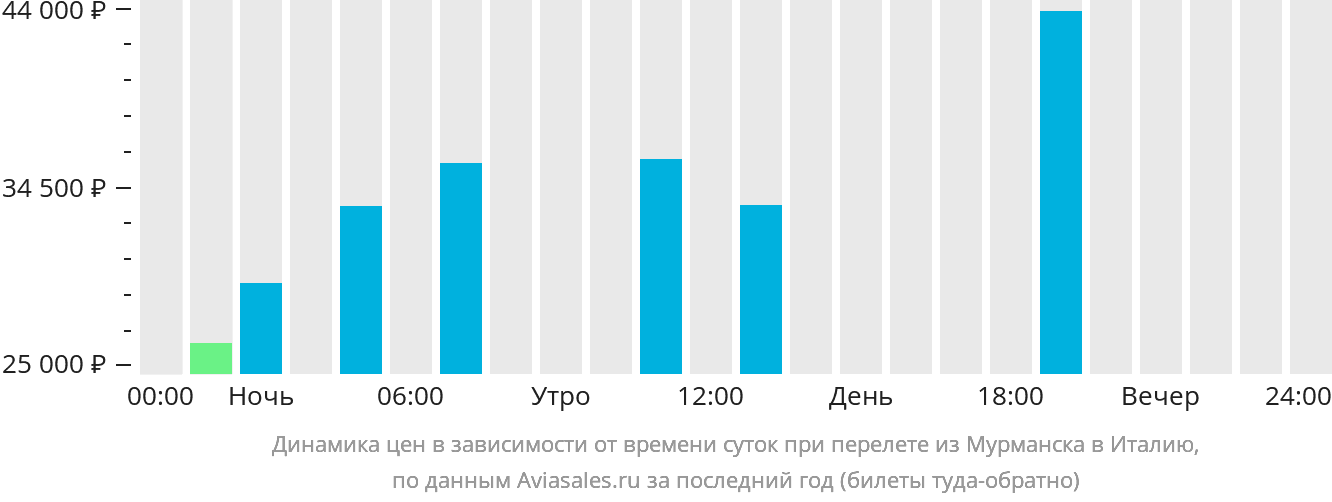 Динамика цен в зависимости от времени вылета из Мурманска в Италию