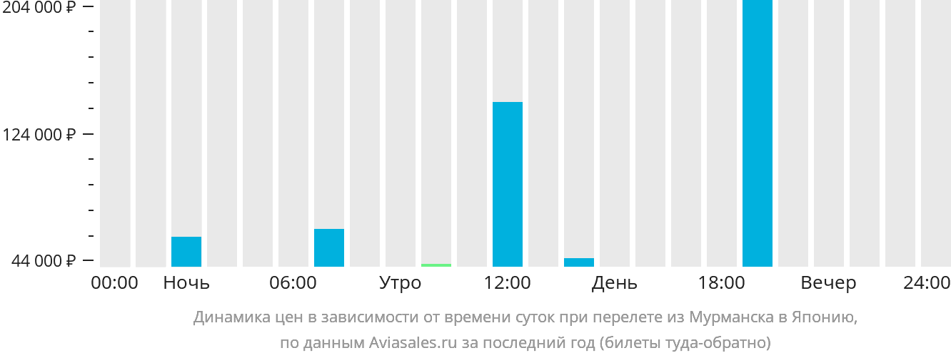 Динамика цен в зависимости от времени вылета из Мурманска в Японию