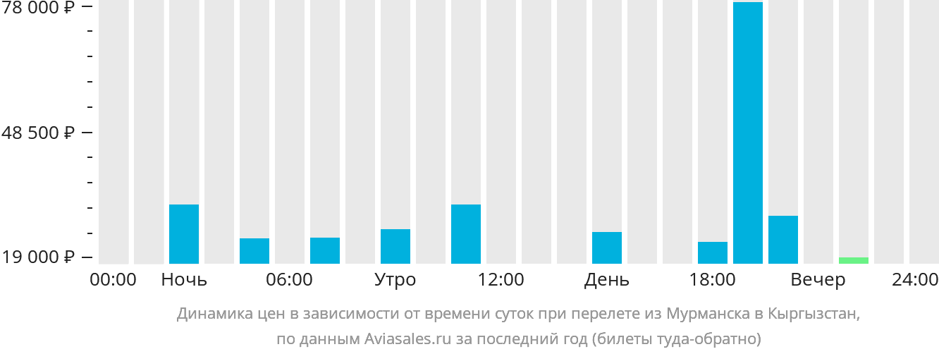 Динамика цен в зависимости от времени вылета из Мурманска в Кыргызстан