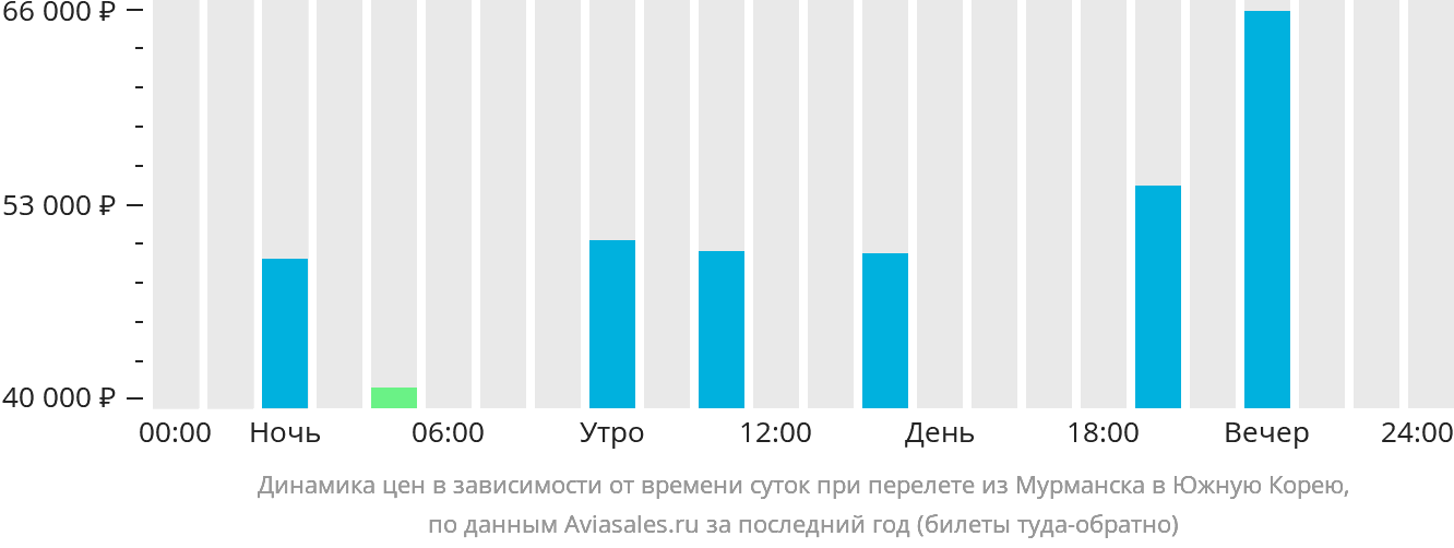 Динамика цен в зависимости от времени вылета из Мурманска в Южную Корею