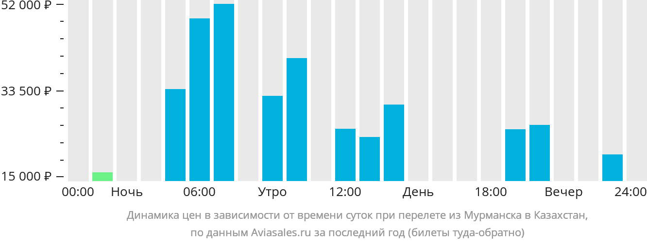 Динамика цен в зависимости от времени вылета из Мурманска в Казахстан