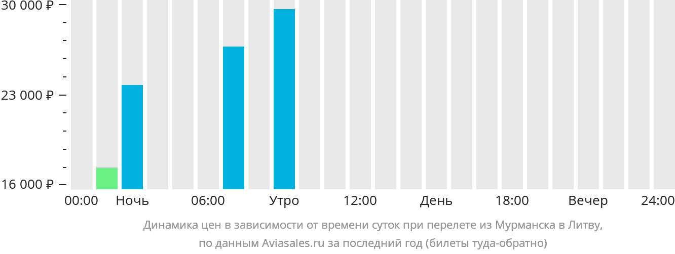 Динамика цен в зависимости от времени вылета из Мурманска в Литву