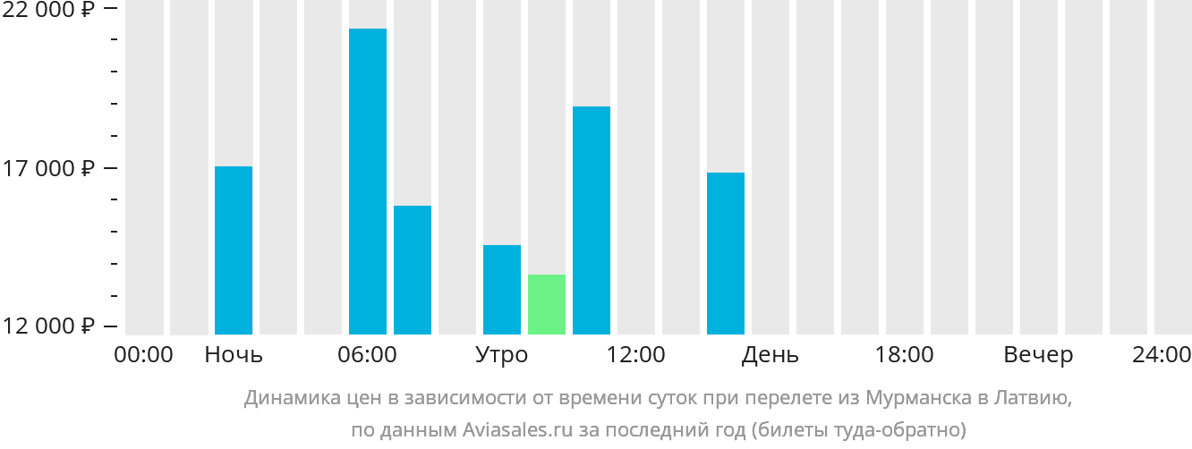 Динамика цен в зависимости от времени вылета из Мурманска в Латвию