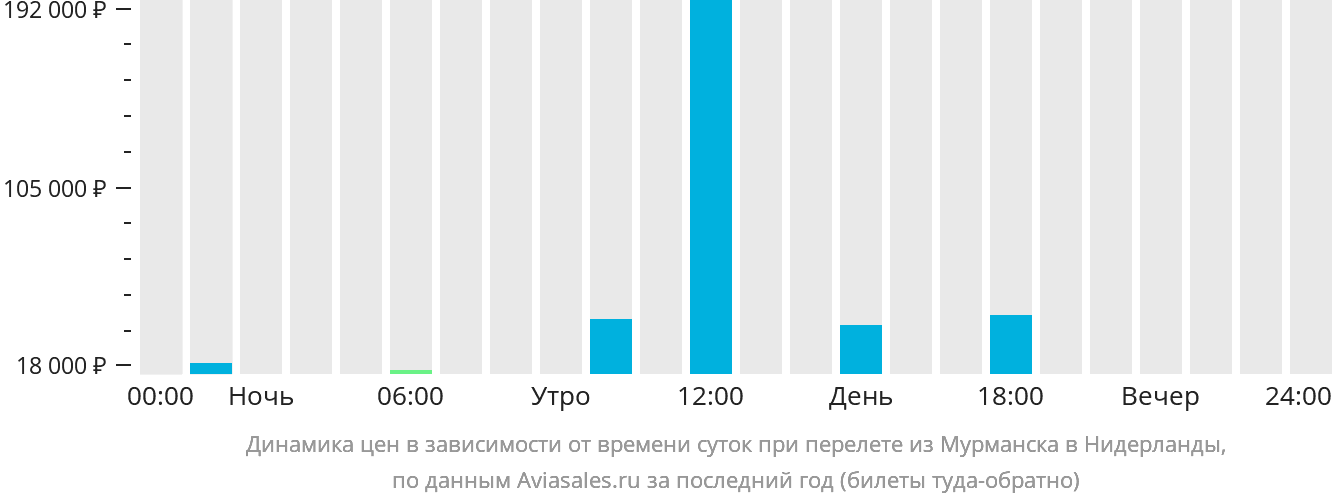 Динамика цен в зависимости от времени вылета из Мурманска в Нидерланды