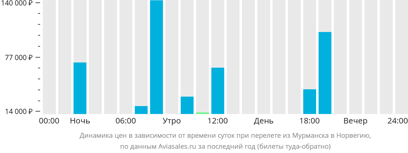 Динамика цен в зависимости от времени вылета из Мурманска в Норвегию