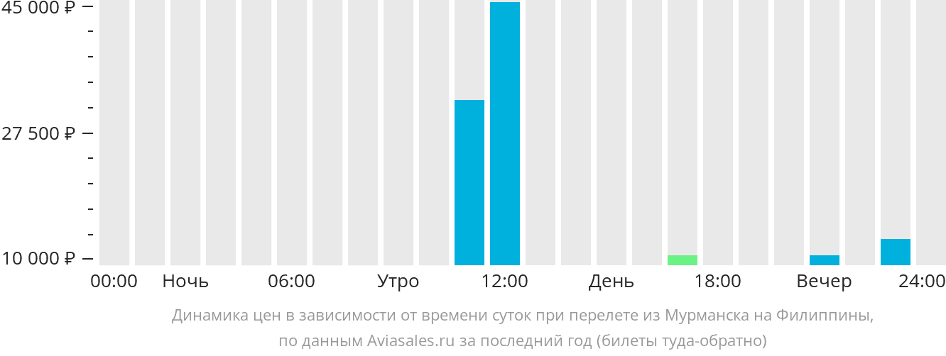 Динамика цен в зависимости от времени вылета из Мурманска на Филиппины