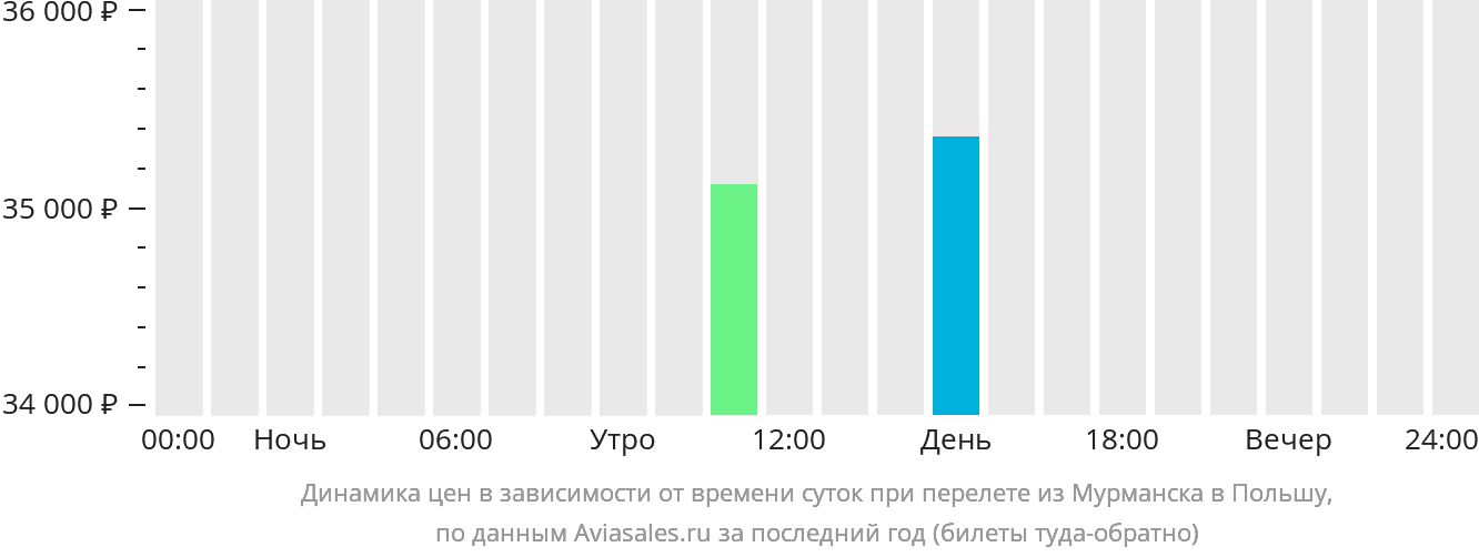 Динамика цен в зависимости от времени вылета из Мурманска в Польшу