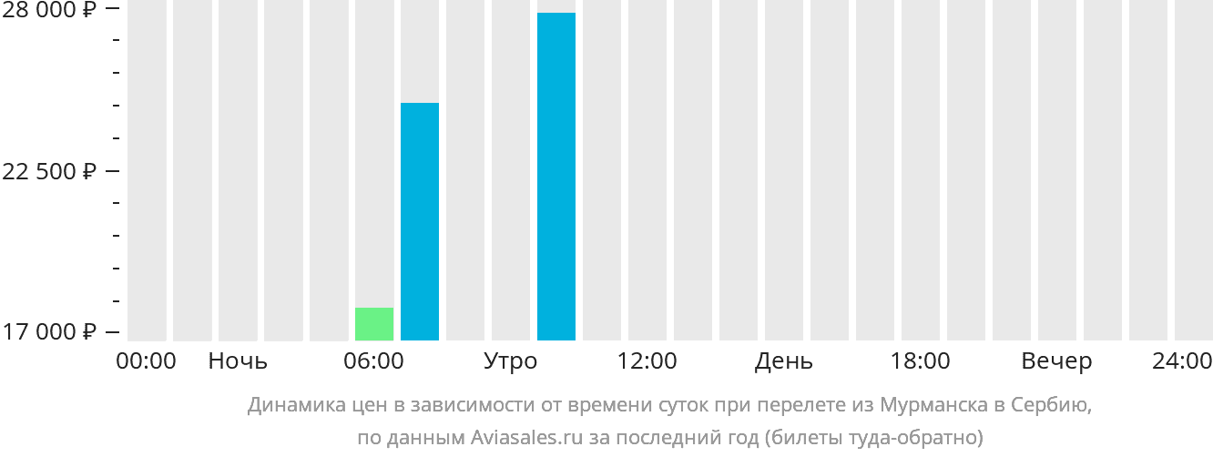 Динамика цен в зависимости от времени вылета из Мурманска в Сербию