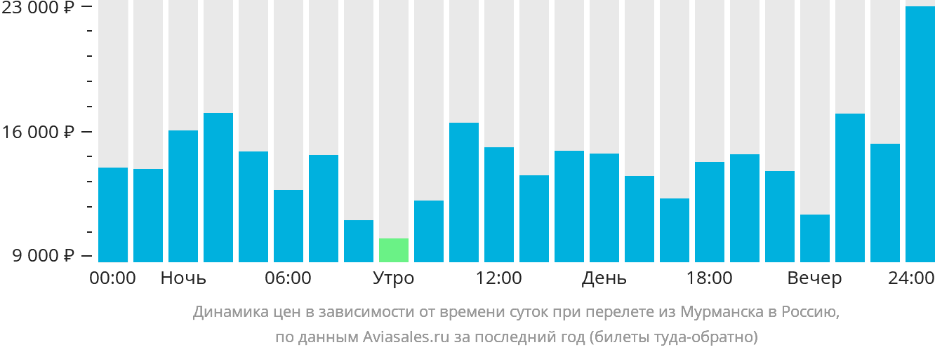 Динамика цен в зависимости от времени вылета из Мурманска в Россию